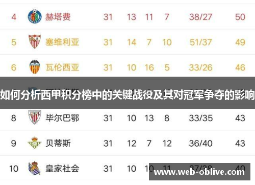 如何分析西甲积分榜中的关键战役及其对冠军争夺的影响